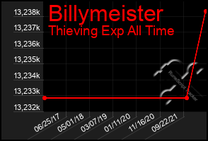 Total Graph of Billymeister