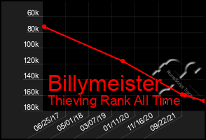 Total Graph of Billymeister