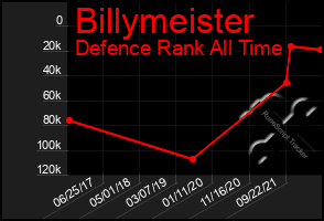 Total Graph of Billymeister