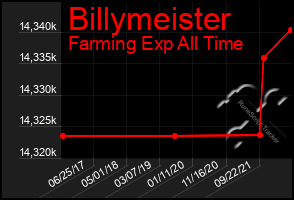 Total Graph of Billymeister