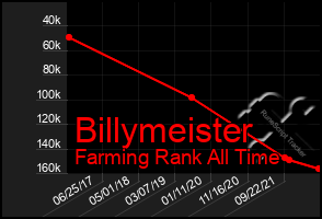 Total Graph of Billymeister