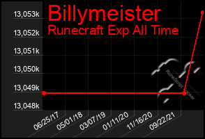 Total Graph of Billymeister