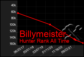 Total Graph of Billymeister