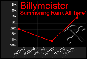 Total Graph of Billymeister