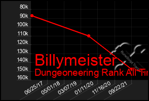 Total Graph of Billymeister