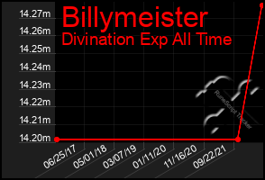 Total Graph of Billymeister