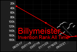 Total Graph of Billymeister