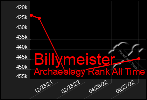 Total Graph of Billymeister