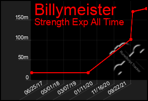 Total Graph of Billymeister