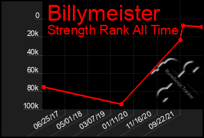 Total Graph of Billymeister