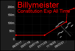 Total Graph of Billymeister