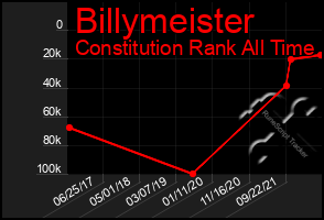 Total Graph of Billymeister