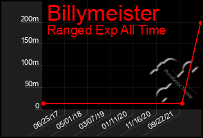 Total Graph of Billymeister