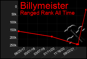 Total Graph of Billymeister