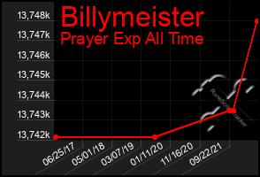 Total Graph of Billymeister