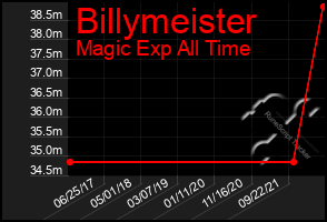 Total Graph of Billymeister