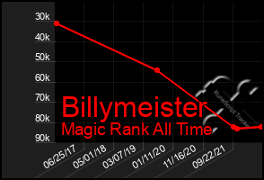 Total Graph of Billymeister