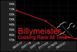 Total Graph of Billymeister