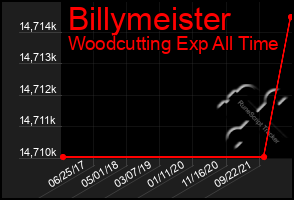 Total Graph of Billymeister