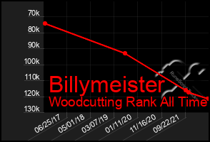 Total Graph of Billymeister