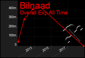 Total Graph of Bilnaad