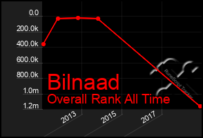 Total Graph of Bilnaad