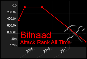 Total Graph of Bilnaad