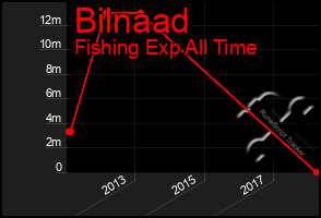 Total Graph of Bilnaad