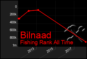Total Graph of Bilnaad