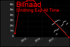 Total Graph of Bilnaad