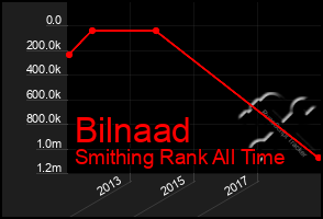 Total Graph of Bilnaad