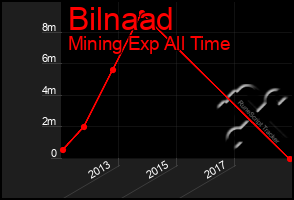 Total Graph of Bilnaad