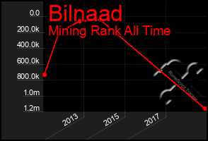 Total Graph of Bilnaad