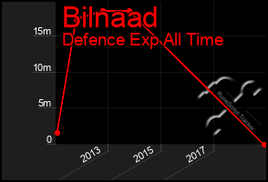 Total Graph of Bilnaad