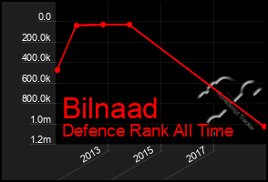 Total Graph of Bilnaad