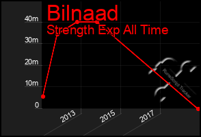 Total Graph of Bilnaad