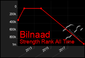 Total Graph of Bilnaad