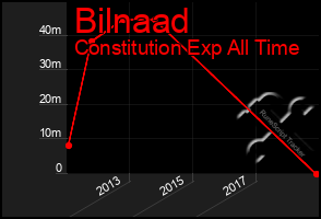 Total Graph of Bilnaad