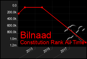 Total Graph of Bilnaad