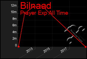 Total Graph of Bilnaad