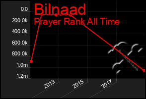 Total Graph of Bilnaad