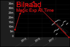 Total Graph of Bilnaad