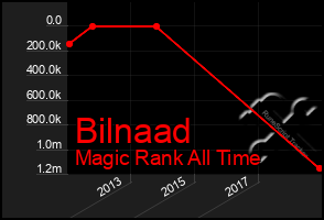 Total Graph of Bilnaad
