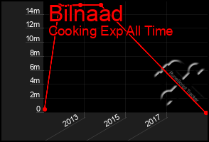 Total Graph of Bilnaad