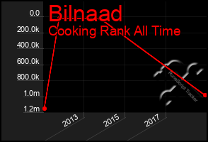 Total Graph of Bilnaad