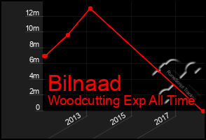Total Graph of Bilnaad