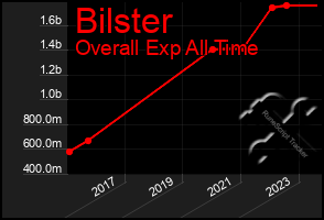 Total Graph of Bilster
