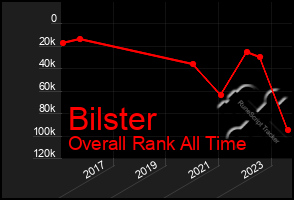 Total Graph of Bilster