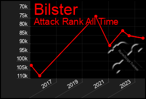 Total Graph of Bilster