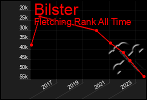 Total Graph of Bilster